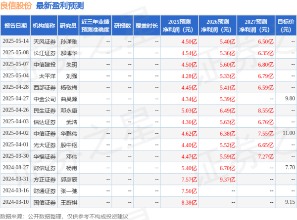有富策略 东吴证券：下调良信股份目标价至10.2元，给予买入评级