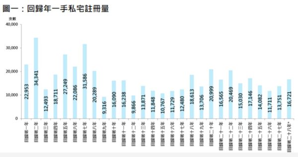 E策略平台 美联：香港回归第28年 一手私宅注册量创4年新高 二手住宅达3年高位