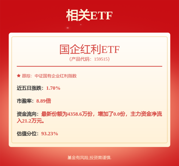 公牛配资 已有近3000家公司完成年度利润分配，国企红利ETF（159515）涨0.18%
