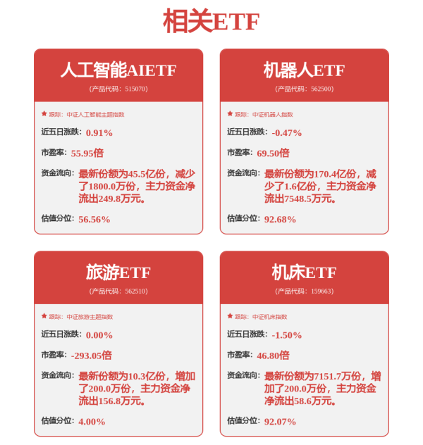 汇配资 贸易摩擦加剧，机床行业自主可控必要性进一步提升，机床ETF（159663）涨1.53%